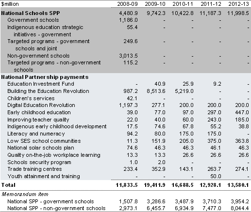 Table&nbsp;2.51: Payments to support state education services