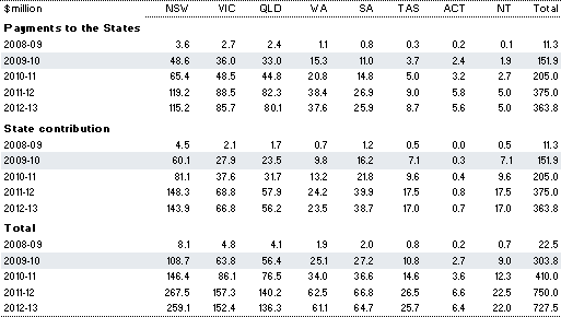 Table&nbsp;2.53: Estimated payments for the National Partnership Agreement on Low Socio-economic Status School Communities