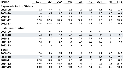 Table&nbsp;2.54: Estimated payments for the National Partnership Agreement on Improving Teacher Quality