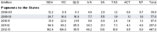 Table&nbsp;2.56: Estimated payments for the National Partnership on Early Childhood Education