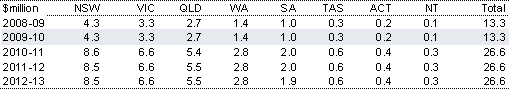 Table&nbsp;2.62: Estimated payments to the States for Quality On-The-Job Workplace Learning