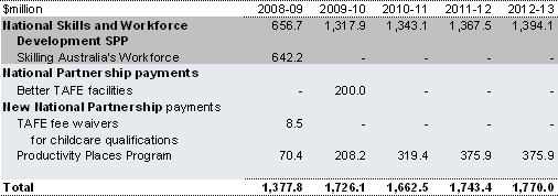 Table&nbsp;2.65: Payments to support state skills and workforce development services