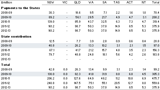 Table&nbsp;2.67: Estimated payments for the Productivity Places Program