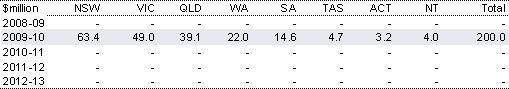 Table&nbsp;2.69: Estimated payments to the States for better TAFE facilities