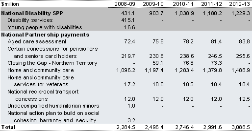 Table&nbsp;2.70: Payments to support state community services