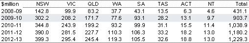 Table&nbsp;2.71: National Disability SPP