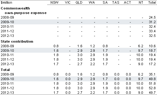 Table&nbsp;2.73: Estimated payments for the National Partnership on Remote Service Delivery