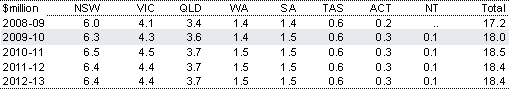 Table&nbsp;2.75: Estimated payments to the States for Home and Community Care — services for veterans