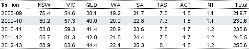 Table&nbsp;2.77: Estimated payments to the States for certain concessions for pensioners 