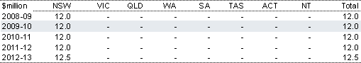 Table&nbsp;2.78: Estimated payments to the States for national reciprocal transport concessions for seniors card holders