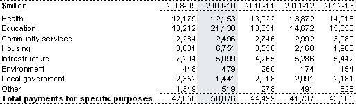 Table&nbsp;2.1: Total payments for specific purposes, 2008-09 to 2012-13