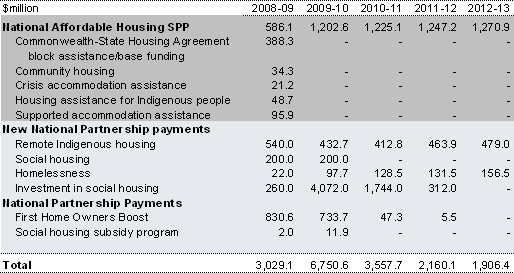 Table&nbsp;2.82: Payments to the States to support affordable housing services