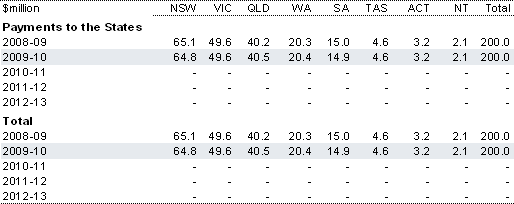 Table&nbsp;2.85: Estimated payments to the States for the National Partnership on Social Housing