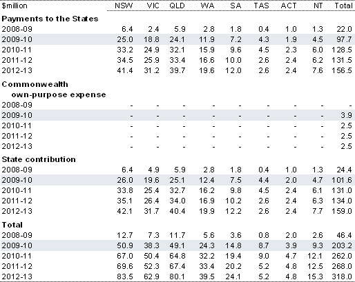 Table&nbsp;2.86: Estimated payments to the States for the National Partnership on Homelessness