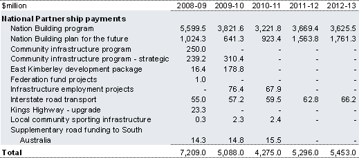 Table&nbsp;2.90: Payments to support state infrastructure services
