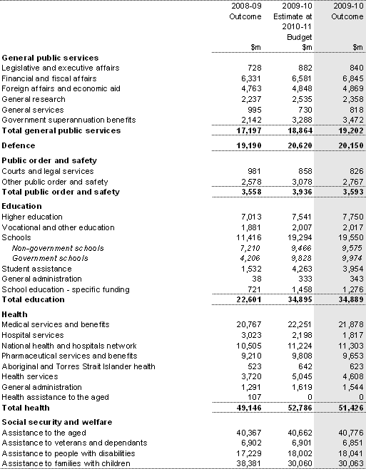Table A1: Australian Government general government sector expenses by function and sub-function