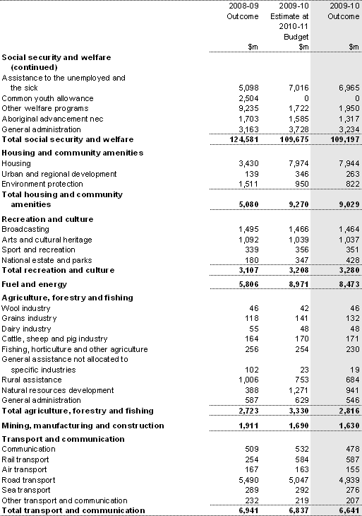 Table A1: Australian Government general government sector expenses by function and sub-function