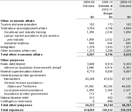 Table A1: Australian Government general government sector expenses by function and sub-function