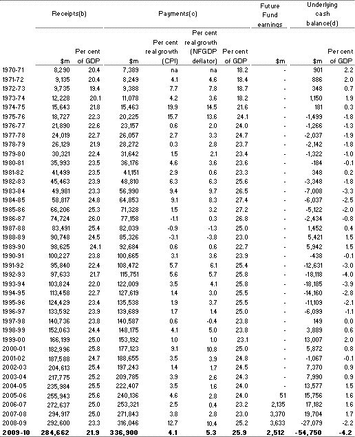 Table B1: Australian Government general government sector receipts, payments and underlying cash balance