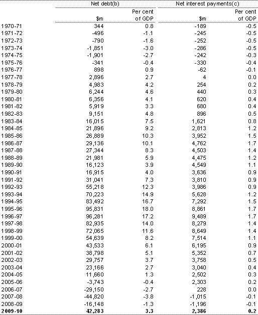 Table B3: Australian Government general government sector net debt and net interest payments