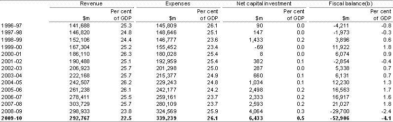 Table B4: Australian Government general government sector revenue, expenses, net capital investment and fiscal balance