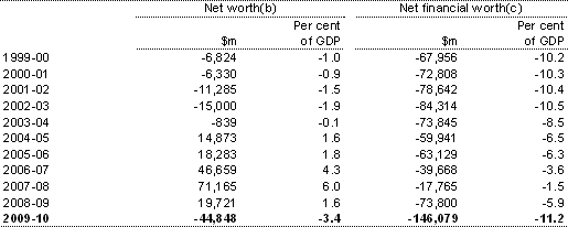 Table B5: Australian Government general government sector net worth and net financial worth
