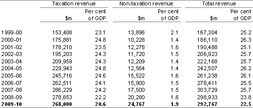 Table B6: Australian Government general government sector taxation revenue, non-taxation revenue and total revenue