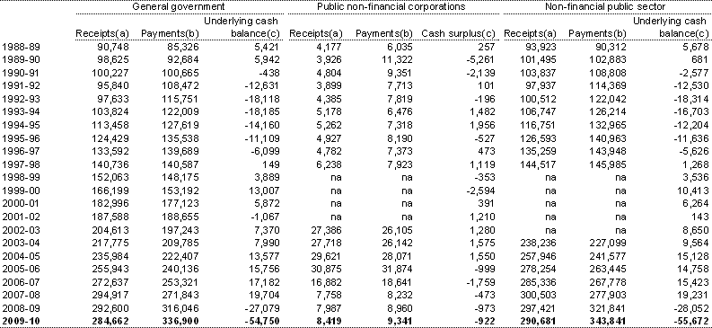 Table B7: Australian Government cash receipts, payments and cash surplus by institutional sector