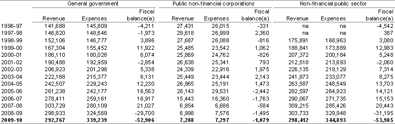 Table B8: Australian Government revenue, expenses and fiscal balance by institutional sector