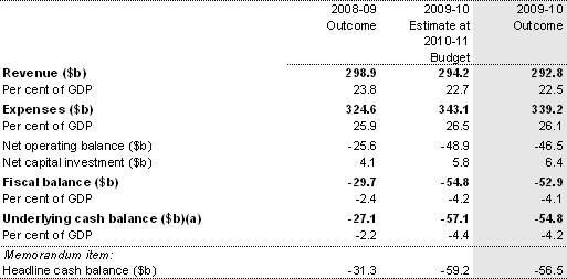 Table 1: Australian Government general government sector budget aggregates