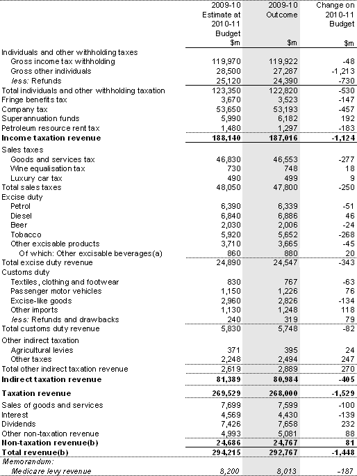 Table 2: Australian Government general government sector revenue