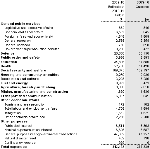 Table 3: Australian Government general government sector expenses by function