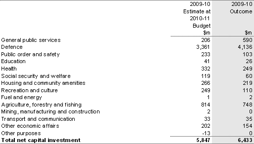 Table 4: Australian Government general government sector net capital investment by function