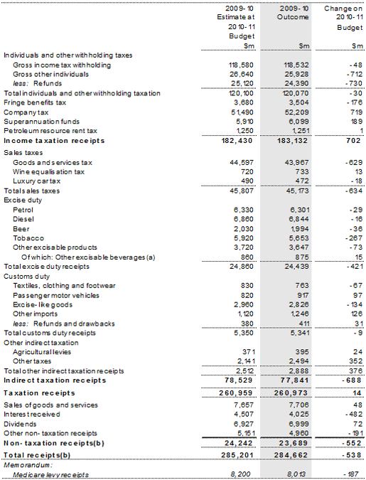 Table 5: Australian Government general government sector receipts
