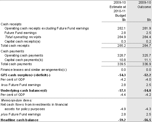 Table 6: Summary of Australian Government general government sector cash flows
