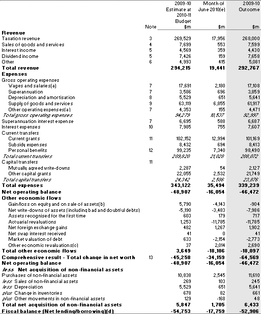 Table 8: Australian Government general government sector operating statement