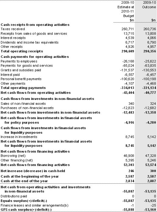 Table 16: Australian Government total non-financial public sector cash flow statement