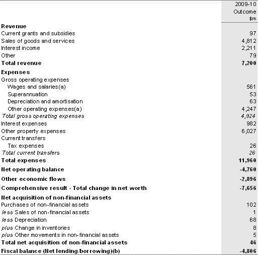 Table 17: Australian Government public financial corporations sector operating statement