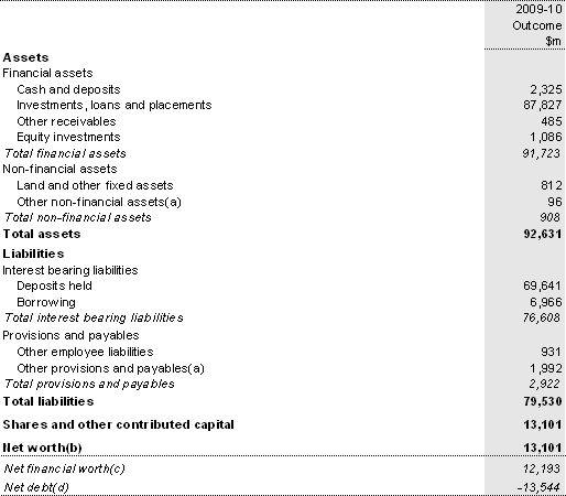 Table 18: Australian Government public financial corporations sector balance sheet