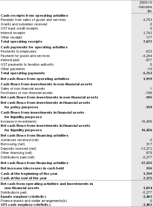 Table 19: Australian Government public financial corporations sector cash flow statement