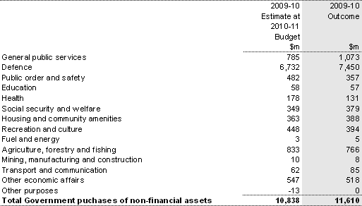 Table 20: Australian Government general government sector purchase of non-financial assets by function