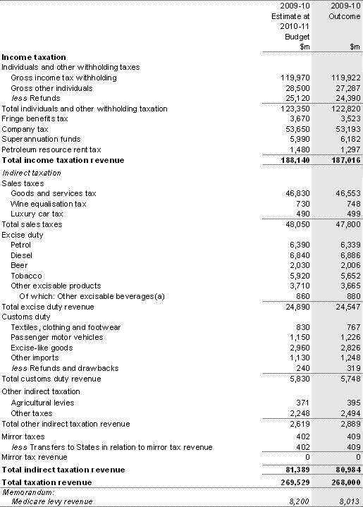 Note 3: Taxation revenue by type