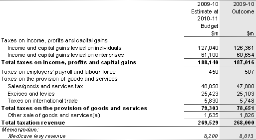 Note 3(a): Taxation revenue by sourc