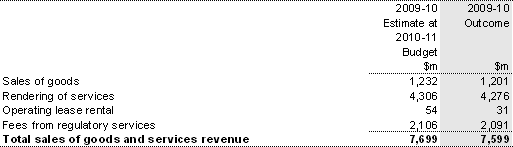Note 4: Sales of goods and services revenue