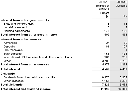 Note 5: Interest and dividend income