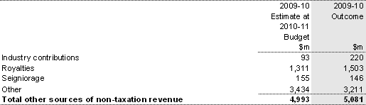 Note 6: Other sources of non-taxation revenue