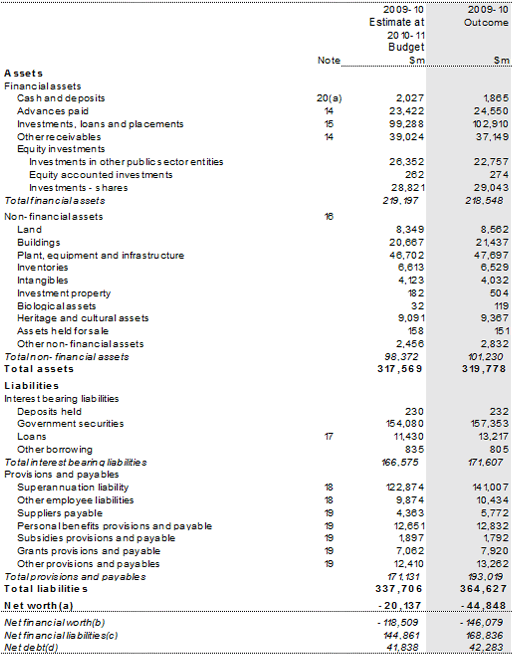 Table 9: Australian Government general government sector balance sheet