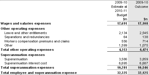 Note 7: Employee and superannuation expense