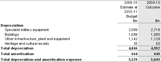 Note 8: Depreciation and amortisation expense
