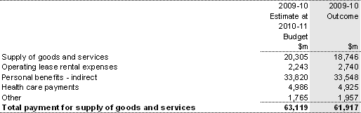 Note 9: Payment for supply of goods and services